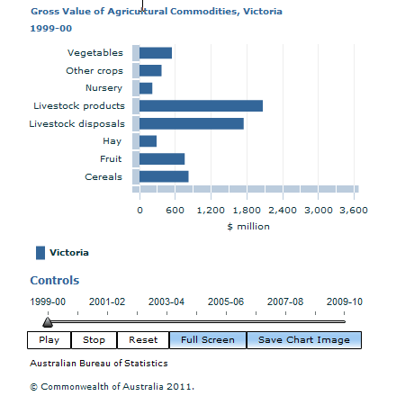 Graph Image for Gross Value of Agricultural Commodities, Victoria